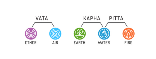 the elements and the doshas 